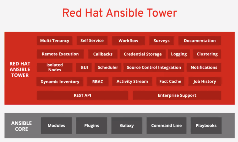 Ansible Tower Installation And Reference Guide